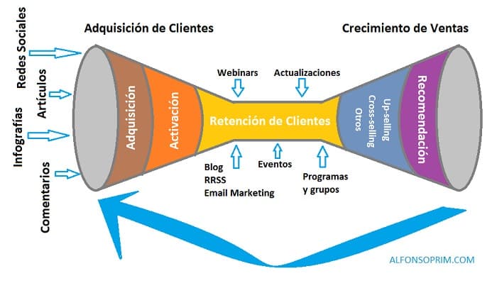 crear Embudo de conversion completo