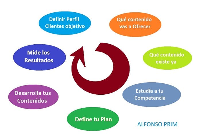 Plan de contenidos crear Embudo de Conversion