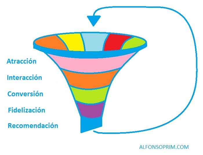 proceso embudo conversion multiplicar ventas